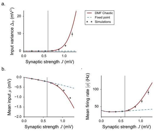 Figure 4.1: Dynamical mean field characterization of rate network activity with a LIF ac- ac-tivation function, where we set σ 2 = τ