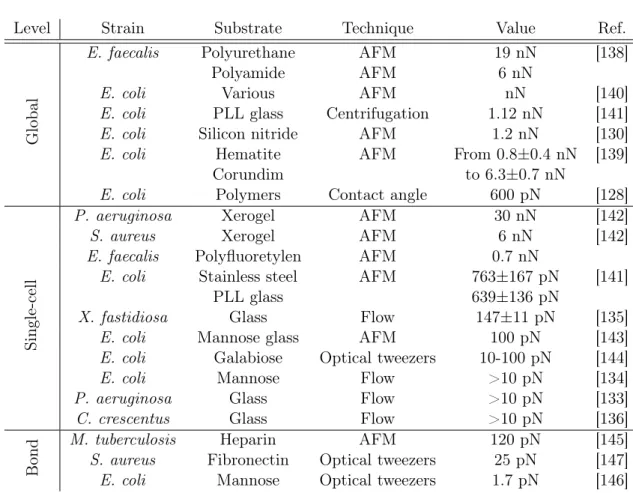 Table 1.1 – Summary of the measured adhesion forces with different tech- tech-niques.