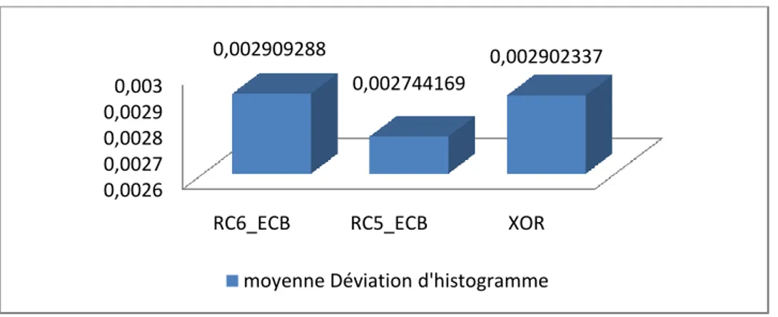 Figure 4.24 : diagramme de moyenne déviation d'histogramme d’algorithme RC5, RC6 et  XOR 