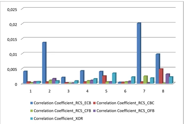 Figure 4.25 : diagramme de coefficient de corrélation RC5 En fonction de Modes de  chiffrement et XOR 