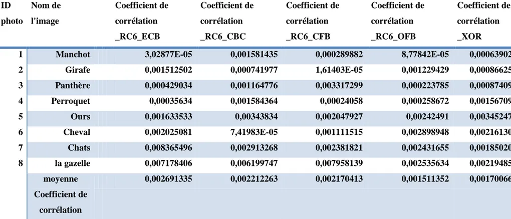 Tableau 4.3 : Coefficient de corrélation d’algorithme RC6 En fonction de modes de chiffrement et XOR 