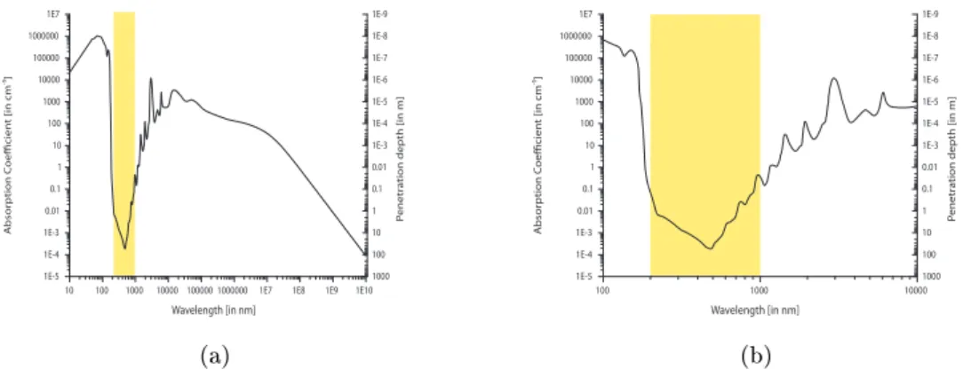 Figure 2.1: Absorption spectrum of water. The yellow shaded region identies the window with relatively low absorption