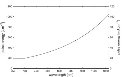 Figure 2.6: Maximum permissible exposure for a laser with nano-second pulse duration operating at 10 Hz.