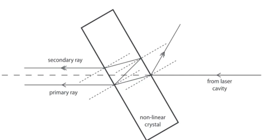 Figure 3.2: Illustration of origin of secondary ray due to SHG