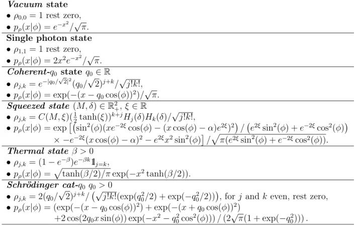 Table 5.1: Examples of quantum states Vacuum state