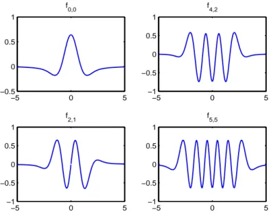 Fig. 1.2 – Exemple de fonctions pattern π −1 f j,k (x).