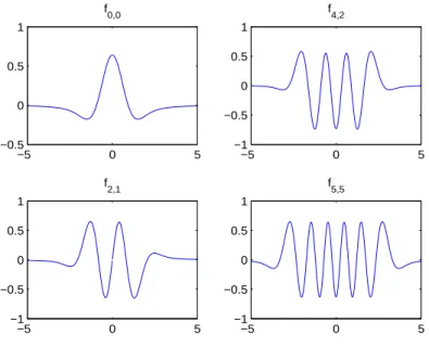 Fig. 1.2 – Exemple de fonctions pattern π −1 f j,k (x).