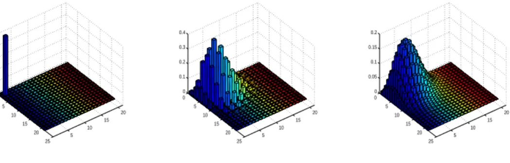 Figure 2.1: Density matrices for the one-photon, 3-Schrödinger state and 3-coherent, respec- respec-tively 5 10 15 2005101520 2500.20.40.60.81 5 10 15 20051015202500.10.20.30.4 5 10 15 20051015202500.050.10.150.2