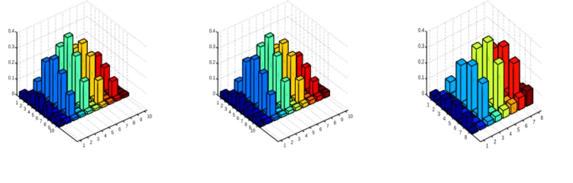 Figure 2.2: Estimators for the one-photon state for (η = 1, n = 10000), (η = 0.9, n = 50000) and (η = 0.8, n = 100000), respectively 1 2 3 4 5 6 7 8 9 101234567891000.511.5 1 2 3 4 5 6 7 8 9 101234567891000.511.5 1 2 3 4 5 6 7 81234567800.511.5