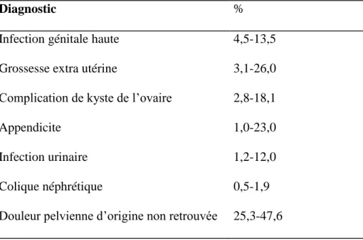 Tableau 2. Prévalence estimée des principales affections responsables d'algies pelviennes 