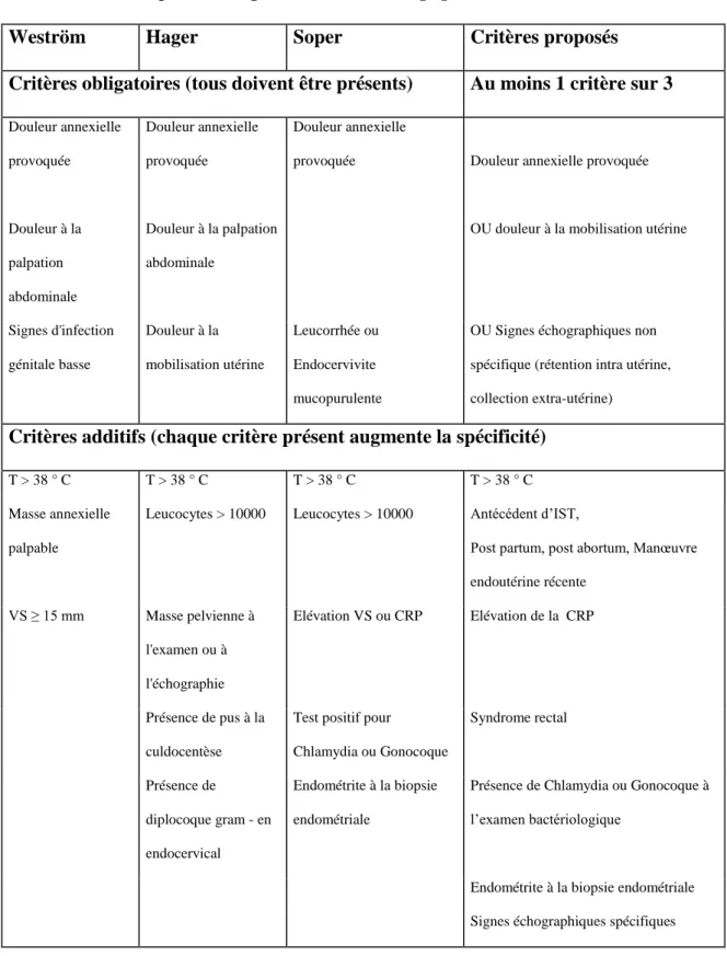 Tableau 5. Critères pour le diagnostic non cœlioscopique des IGH (85, 176, 177) 