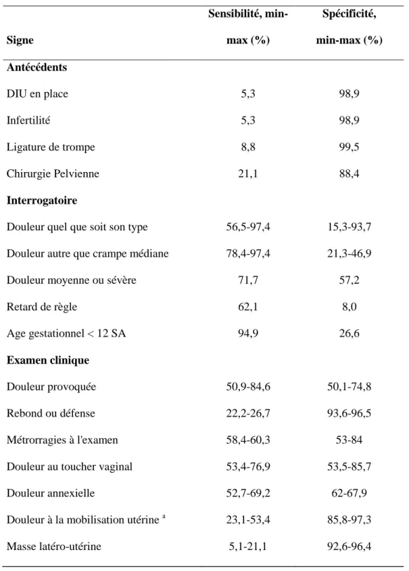 Tableau 6. Valeur diagnostique des éléments de l'anamnèse et de l'examen clinique pour 