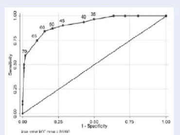 Figure 5. Courbe ROC du score composite de torsion d’annexe. 