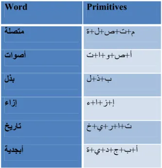 Table 1. 3. Characters connectivity and interrupting. 