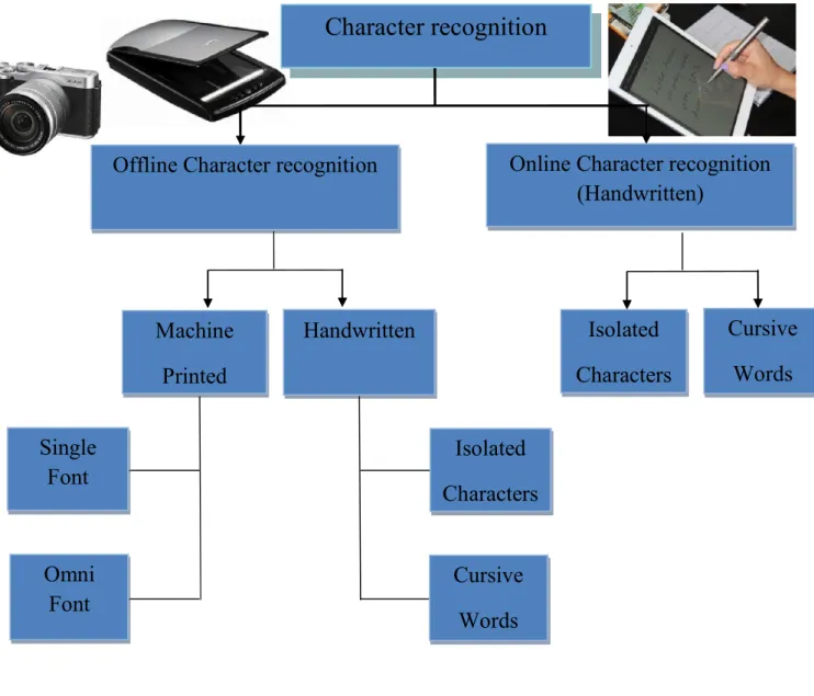 Figure 1. 5. Types of character recognition [16]. 