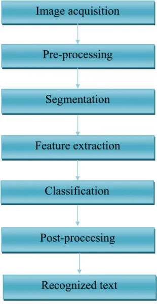 Figure 1. 8 . General AOCR System processes. 