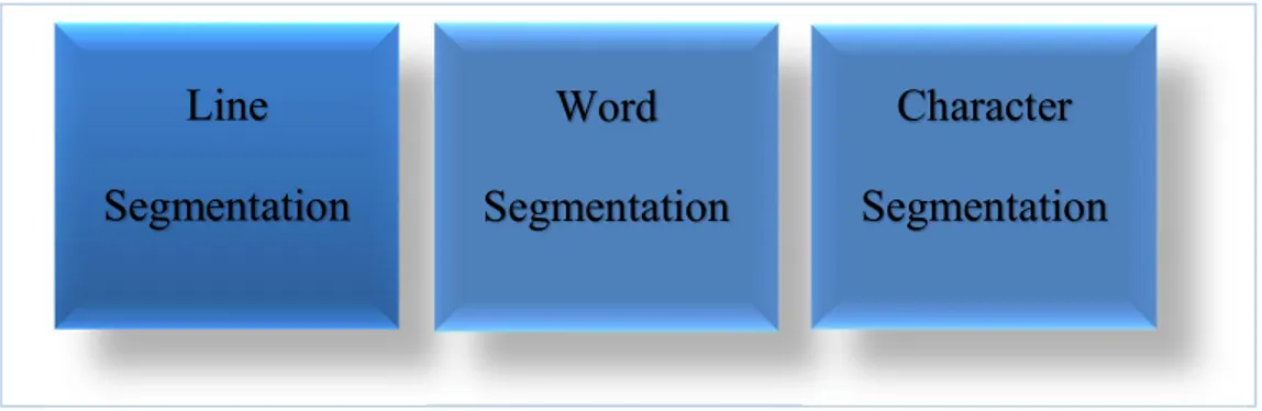 Figure 2. 1. Levels of segmentation. 