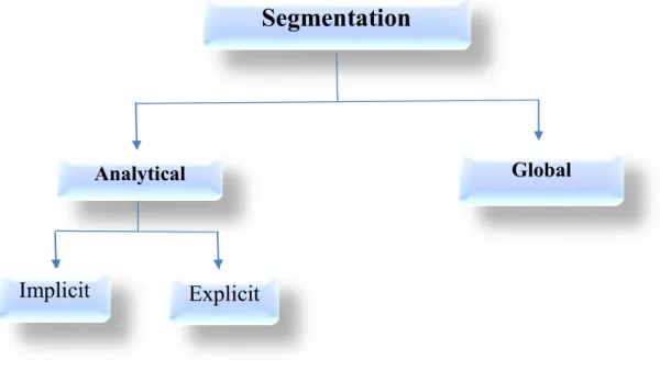 Figure 2. 5.  Segmentation strategies. 