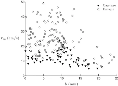 Figure 2.5 – « Diagramme de capture », où l’abscisse est le paramètre b et l’ordonnée la