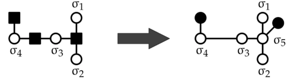 Figure 1.5 – Conversion from a factor graph with a 3-body interaction (left) to a pairwise MRF (right).