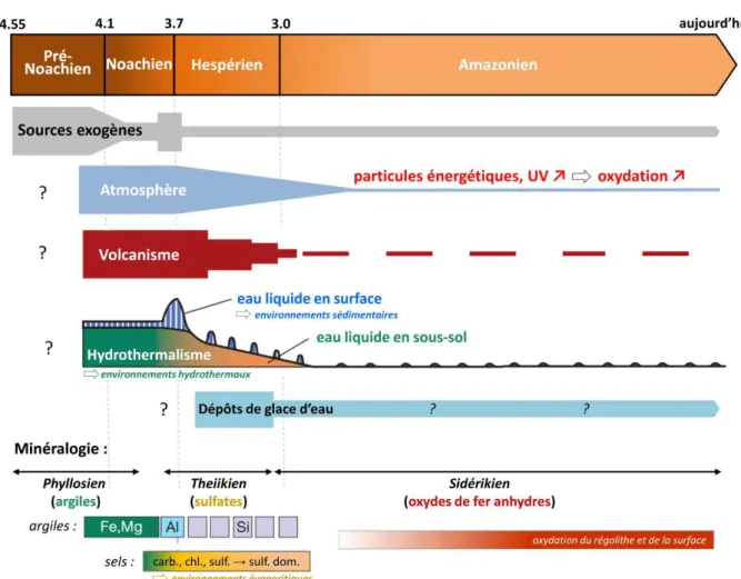 Figure 2-26 :  Schéma bilan de la chronologie de l’histoire de Mars de -4,55 milliards d’années à 