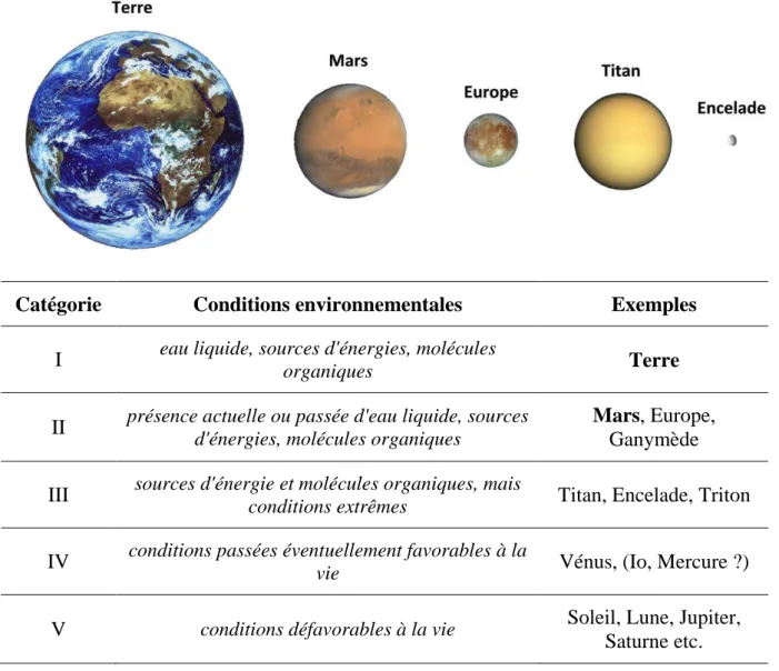 Tableau 1-1 : Classification des objets du système solaire présentant ou non des conditions propices 