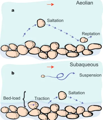 Fig. 1.4 Schematics featuring the modes of sediment transport in the aeolian (a) and subaqueous cases (b).