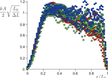 Fig. 2.10 Rescaled longitudinal profiles of the wave amplitude. Symbols: red circles