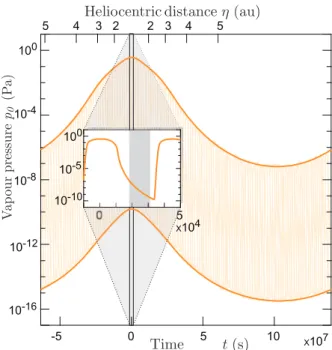 Fig. 4.4 (a) Time evolution of the vapour pressure just above the comet’s surface, calculated along the comet’s orbit around the sun