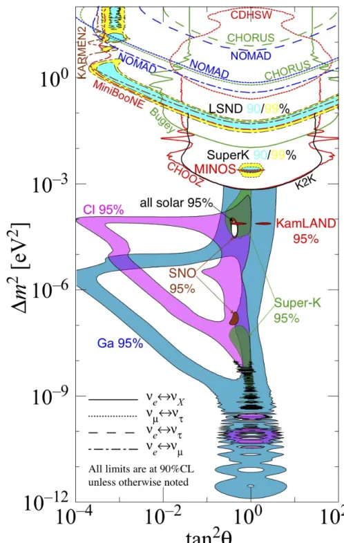 Figure 2.12: Summary of current knowledge on neutrino oscillation in m 2 tan 2 ✓. PDG 2011 update [41]