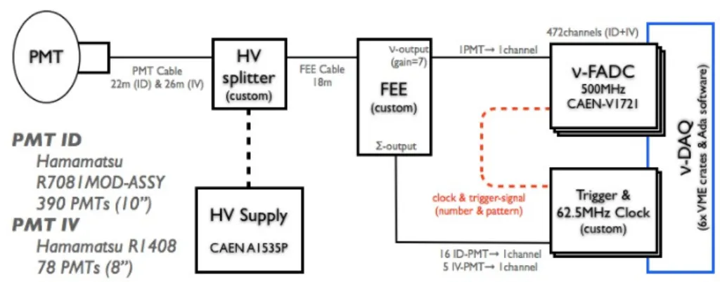 Figure 3.7: Schema of the FD read out chain and DAQ system.