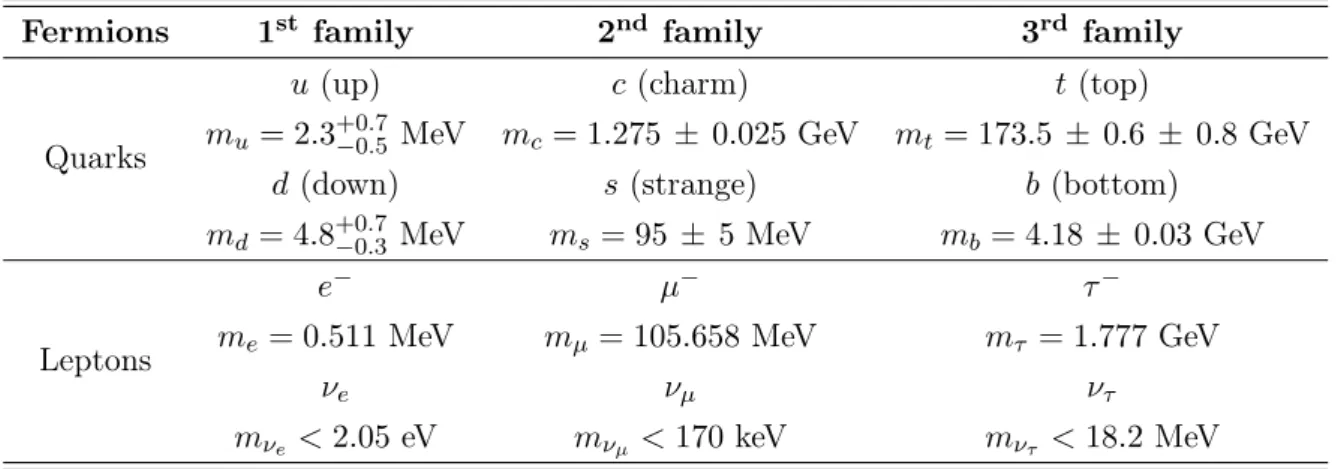 Table 2.1: Elementary properties of the fermions. Masses are taken from [29] for the quarks and charged leptons and from [53, 54, 55] for the upper limits on the masses of the neutrinos.