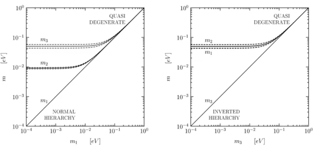 Figure 2.3: Values of the three neutrino mass eigenstates as a function of the light- light-est eigenstate when considering a normal hierarchy (left) or an inverted hierarchy (right), from [74].