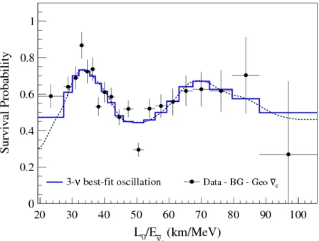 Figure 2.5: Ratio of the observed ¯⌫ e spectrum to the non-oscillation prediction,