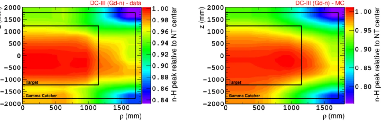 Figure 3.9: Uniformity correction maps for data (left) and MC (right) obtained by fitting the neutron capture peak on H.
