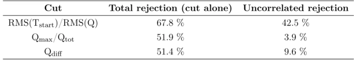 Figure 4.7 shows the Q max / Q tot spectra for both physics and light noise events. This cut
