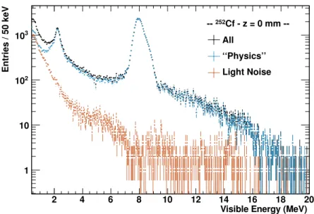 Figure 4.15: Visible energy spectra of 252 Cf calibration source along the z-axis at