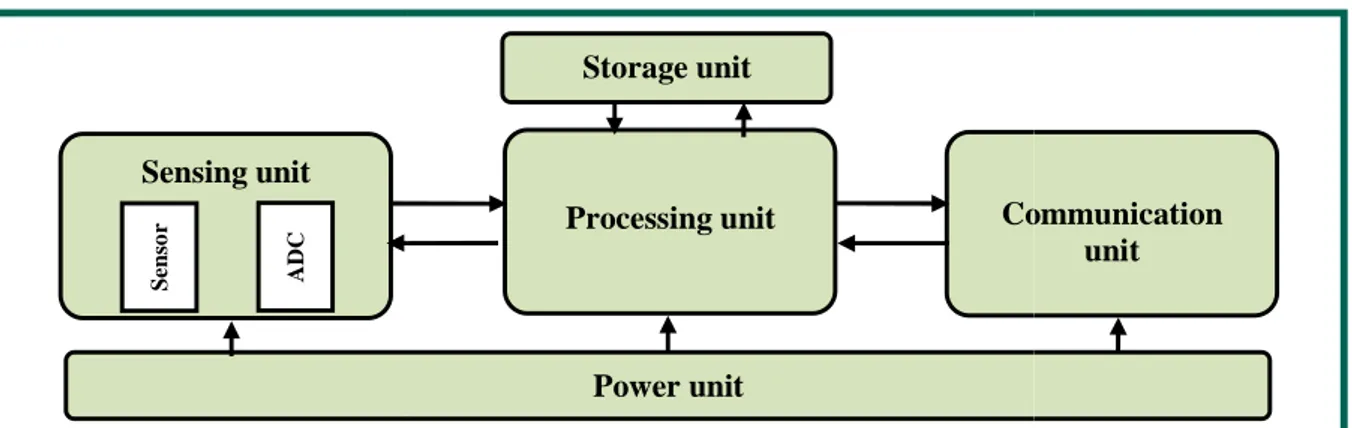 Figure 1.1: Sensing unit ADCSensor 