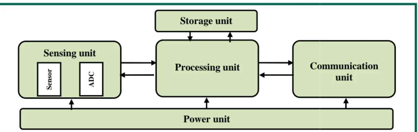 Figure 1.1: Sensing unit ADCSensor 
