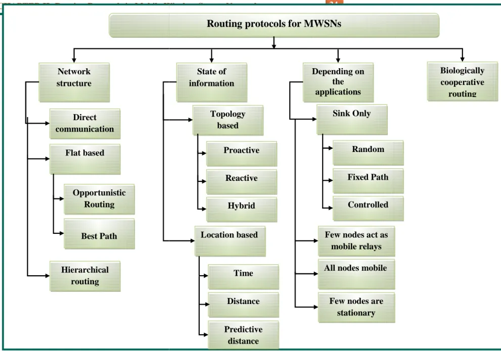 Figure 2.1: Classification of MWSNs protocols. Routing protocols for MWSNs 