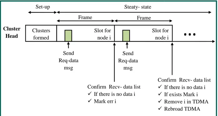 Figure 2.6: TDMA time slot for CH.  Steaty- state Frame Frame Slot for                 node i  Slot for                 node iSend   Req-data msg Send   Req-data msg 