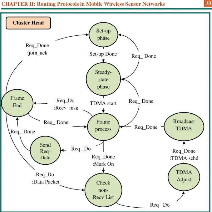 Figure 2.8: Message exchange process of at allocated TDMA time slot CH.Frame End Send Req- Data Req_ Done Req_Do  :Data Packet Req_ DoneReq_Do  :Recv_msgReq_Done :join_ack Cluster Head 