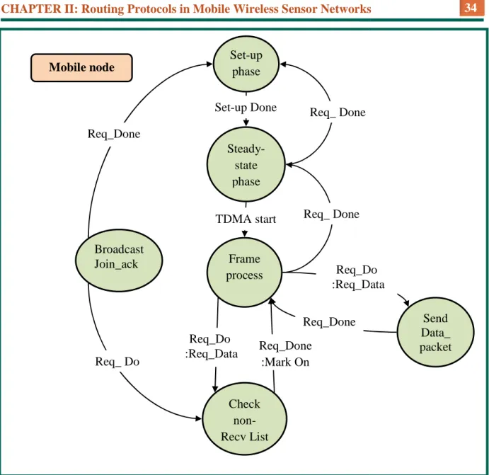 Figure 2.9: Message exchange process of at allocated TDMA time slot for each node.