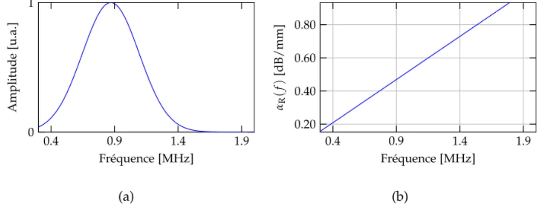 Figure 2.9 – Caractéristiques des ondes de Rayleigh dans un acier moulé austéno-ferritique : (a) spectre d’émission de l’onde de Rayleigh, et (b) son atténuation en dB/mm.