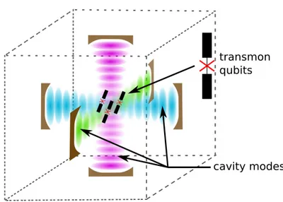Fig. 2.1 (Color online) A possible physical realization where three transmon qubits are strongly coupled to three low-Q spatial modes of a 3D superconducting cavity