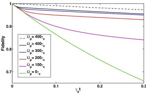 Fig. 2.4 (Color online) Simulation of model (2.17) for the QEC scheme when the system is initialized in the state ( |000⟩ − i|111⟩)/ √ 2 ∈ E 0 