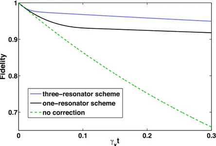 Fig. 2.6 (Color online) QEC protocol using one resonator described by (2.21) when the system