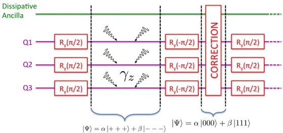 Fig. 2.9 Autonomous (but not continuous) phase-flip correction scheme. The information is