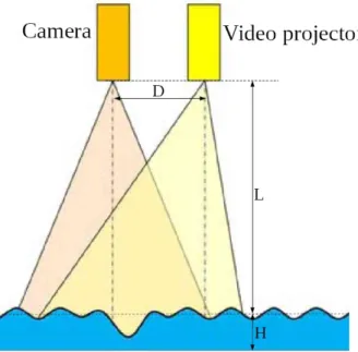 Figure 2.1: Setup of the FTP method for water waves with parallel optical axes.