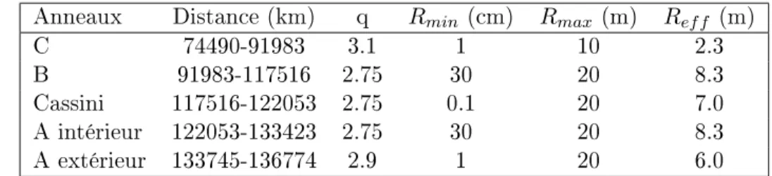 Tab. 1.3  Distribution de taille des particules dans les principaux anneaux de Saturne, d'après (French et Nicholson, 2000)